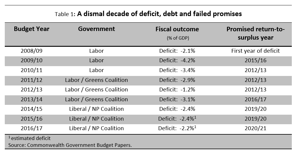 Deficits - 1