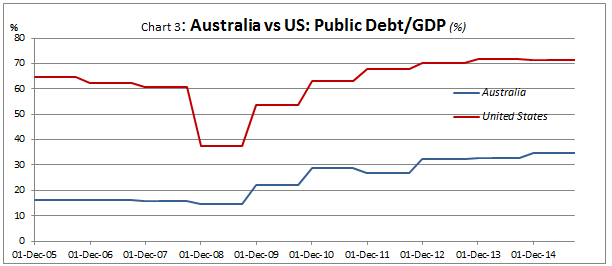 Global-Matters-Assessing-the-sovereign-risk-of-Australia-v-USA-3.png