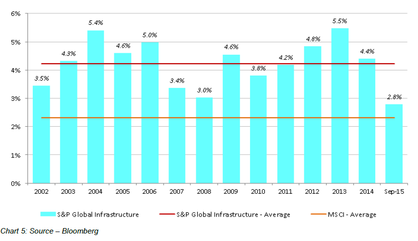 Global Matters Listed infrastructure investment to 2020 and beyond (Part 2) 5
