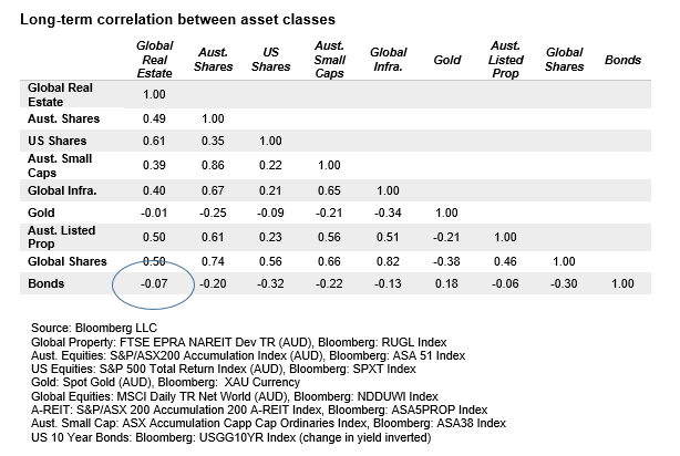 Investment Perspectives Do rising bond yields hurt listed global real estate 10