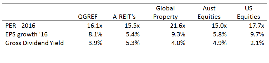Investment Perspectives Rising US cash rates - headwind for REITs or equities 4