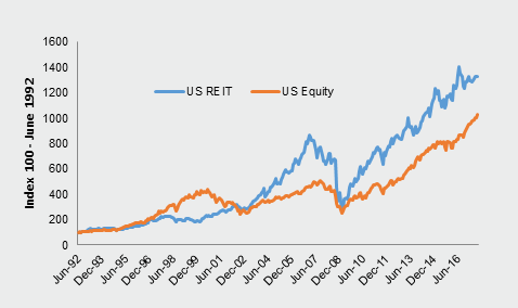 Investment-Perspectives-Why-does-real-estate-outperform-equities-2