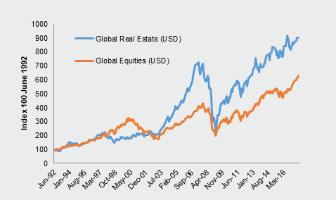 Investment-Perspectives-Why-does-real-estate-outperform-equities-3