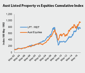 Investment-Perspectives-Why-does-real-estate-outperform-equities-4