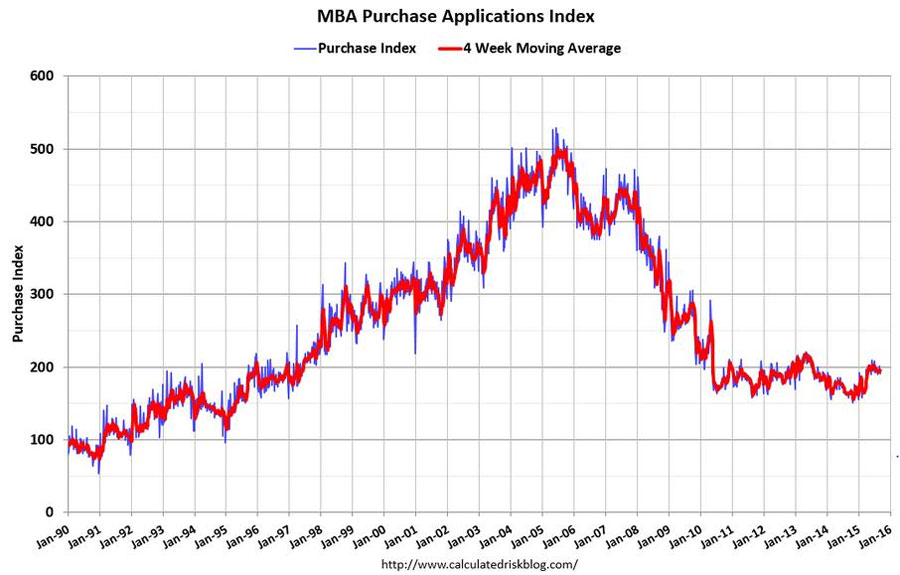 MBA-Purchase-Applications-Index