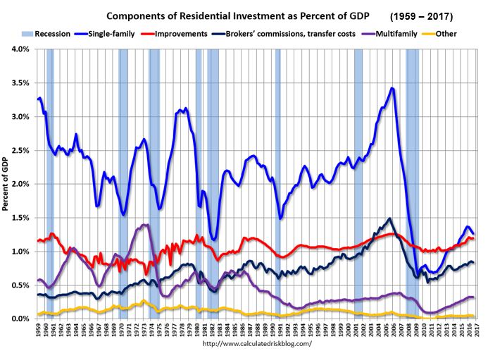 Residential-investment-1960_2017.jpg