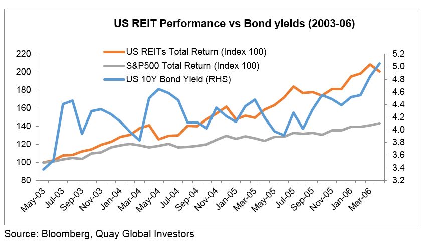 US-REIT-Performance-vs-Bond-yields.jpg 