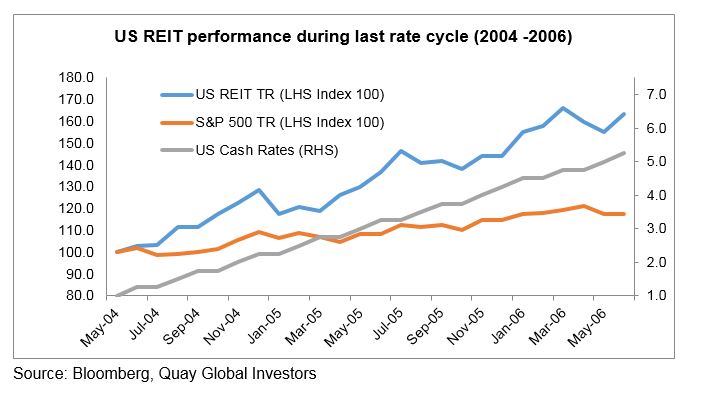 US-REIT-performance-2004-2006.jpg 