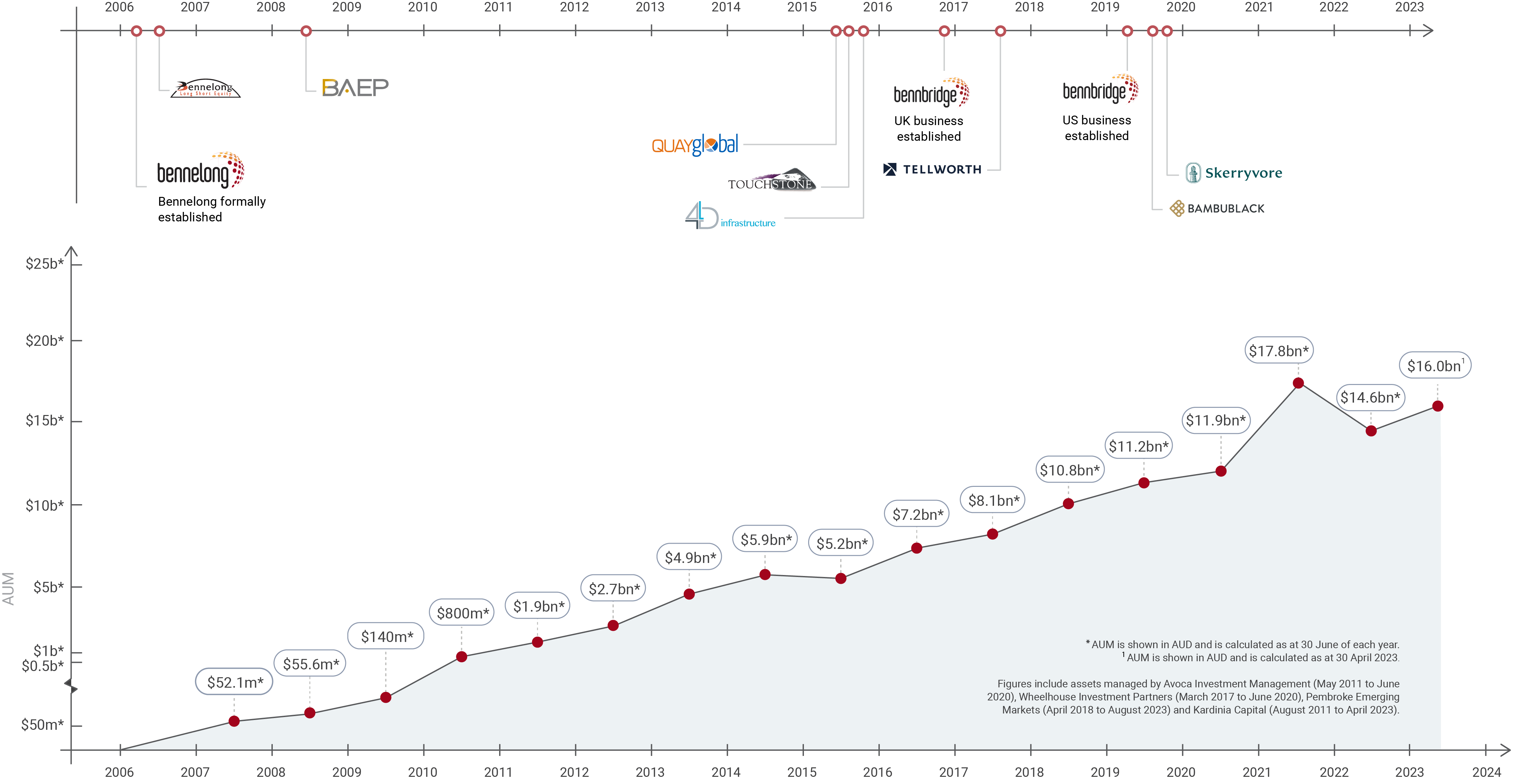 BFM timeline 230508