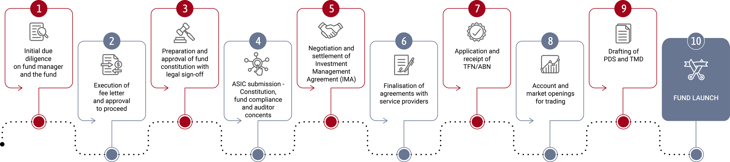 trustee-services_the-set-up-process_250820